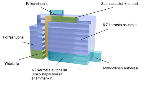 Bertta-kerrostalokonsepti