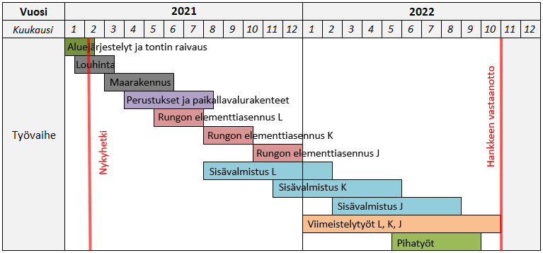 5 aikataulu